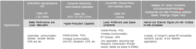 Hirose Mini-coaxial Connector Cable Assembly for Varied Applications - GTT USA