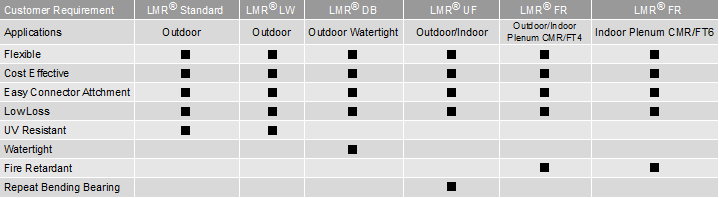 Times Microwave LMR® Products for Wireless Application - GTT USA